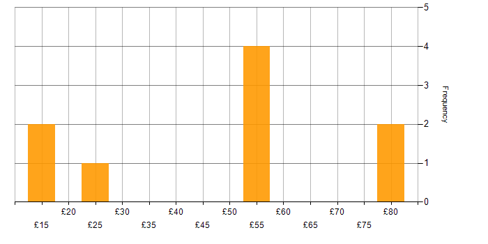 Hourly rate histogram for Business Strategy in the South East