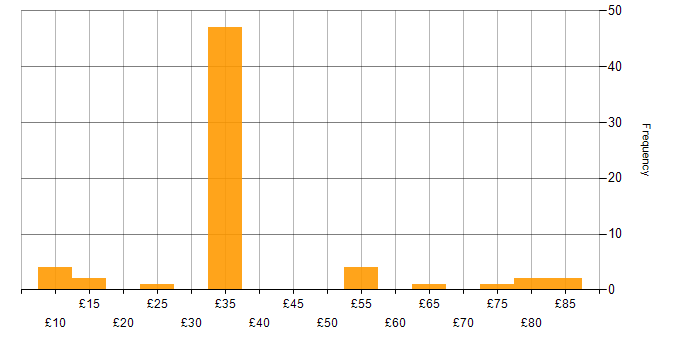 Hourly rate histogram for Business Strategy in the UK