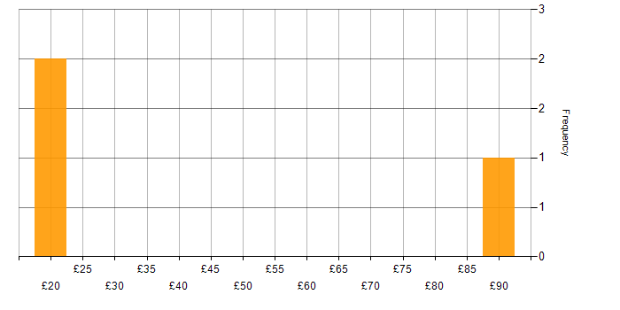 Hourly rate histogram for Business Transformation in Birmingham