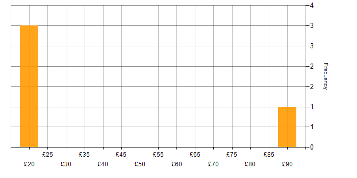 Hourly rate histogram for Business Transformation in the Midlands