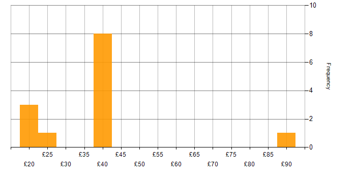 Hourly rate histogram for Business Transformation in the UK excluding London