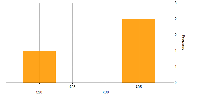 Hourly rate histogram for Buyer in the UK