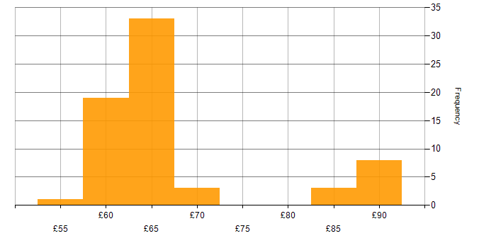 Hourly rate histogram for C++ in the East of England