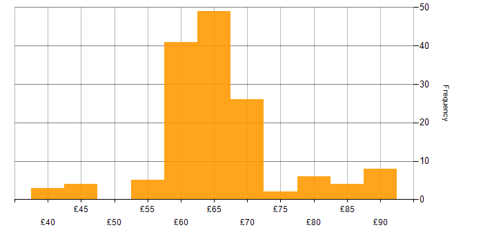 Hourly rate histogram for C++ in England