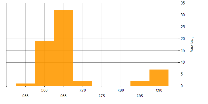 Hourly rate histogram for C++ in Hertfordshire