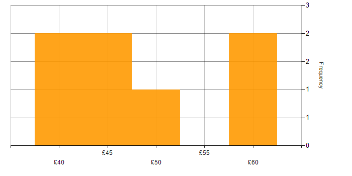 Hourly rate histogram for C++ in the North of England