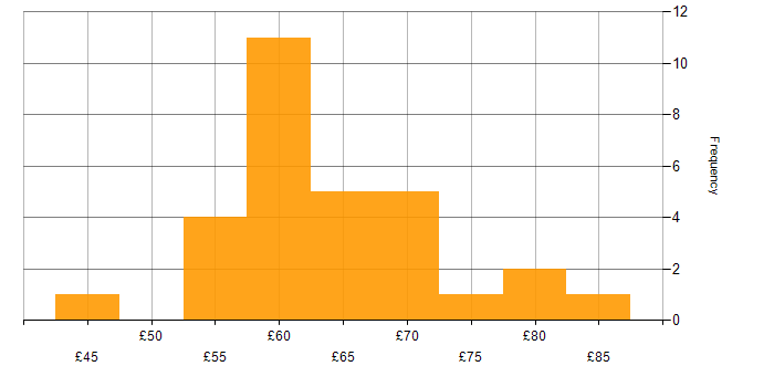 Hourly rate histogram for C++ in the South East