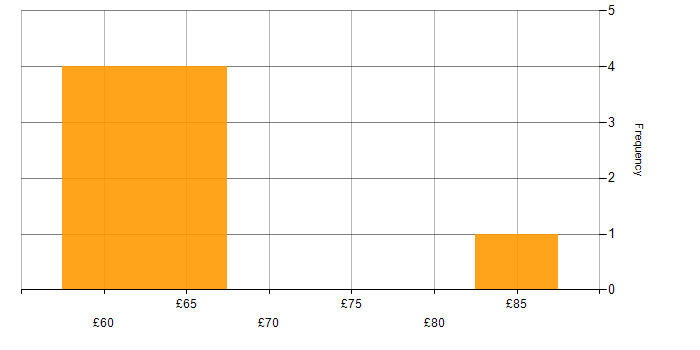 Hourly rate histogram for C++ in the Thames Valley