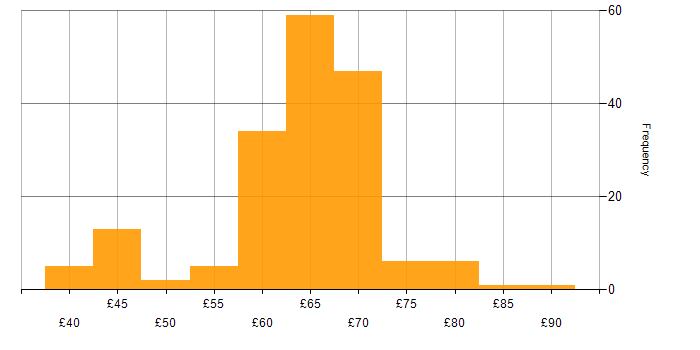 Hourly rate histogram for C++ in the UK