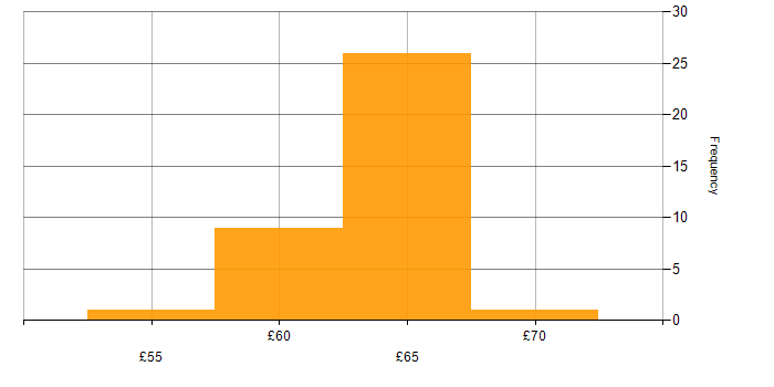 Hourly rate histogram for C++ Software Engineer in the East of England