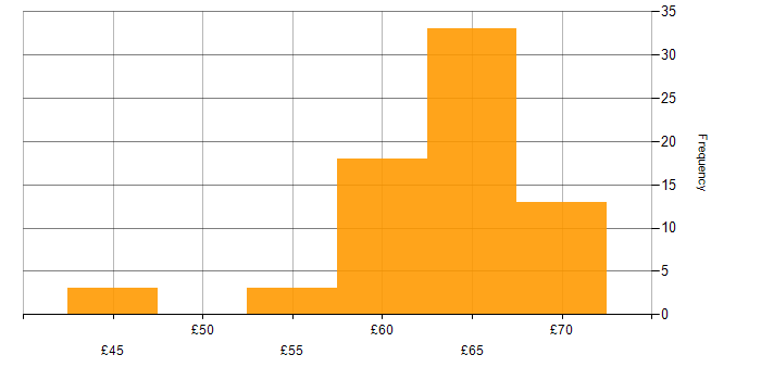 Hourly rate histogram for C++ Software Engineer in the UK