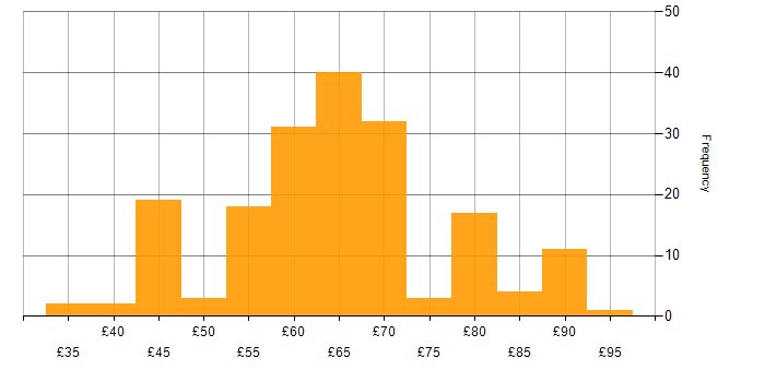 Hourly rate histogram for C in England