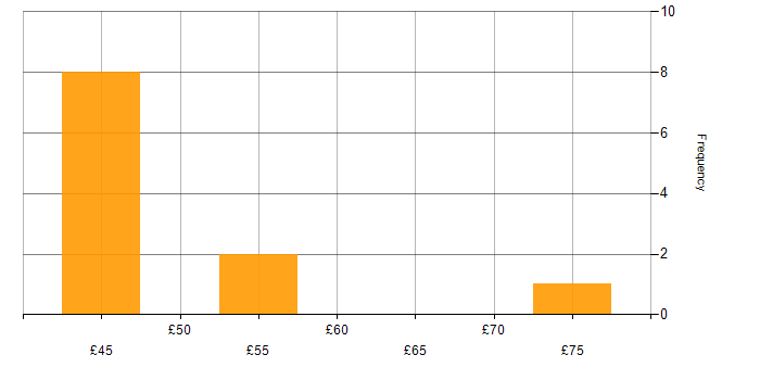 Hourly rate histogram for C in Hampshire