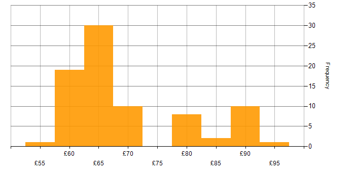 Hourly rate histogram for C in Hertfordshire