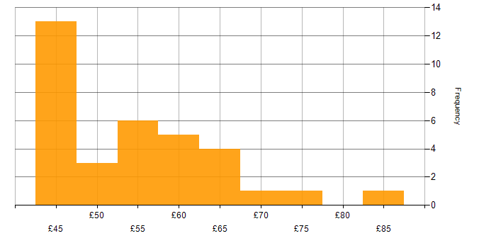 Hourly rate histogram for C in the South East