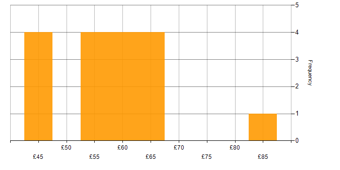Hourly rate histogram for C in the Thames Valley
