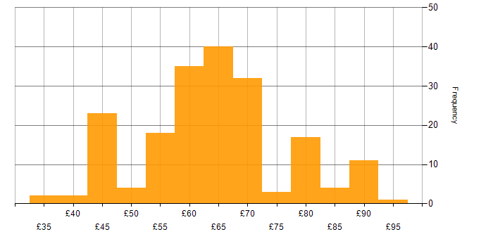 Hourly rate histogram for C in the UK