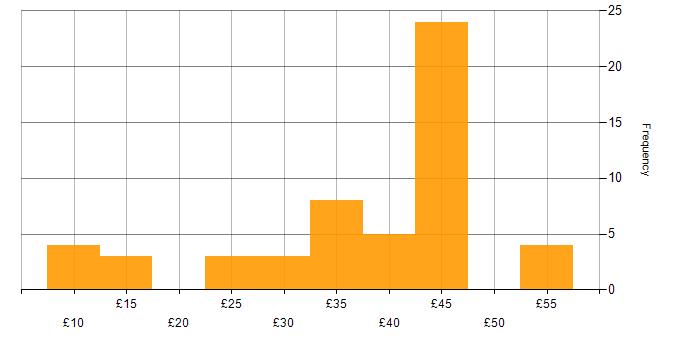 Hourly rate histogram for CAD in England
