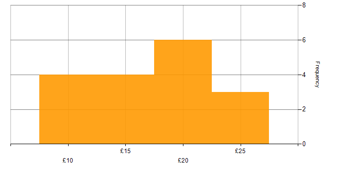 Hourly rate histogram for CAFM in the UK