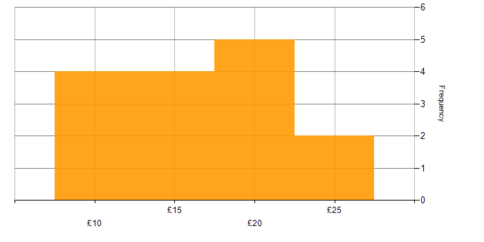 Hourly rate histogram for CAFM in the UK excluding London
