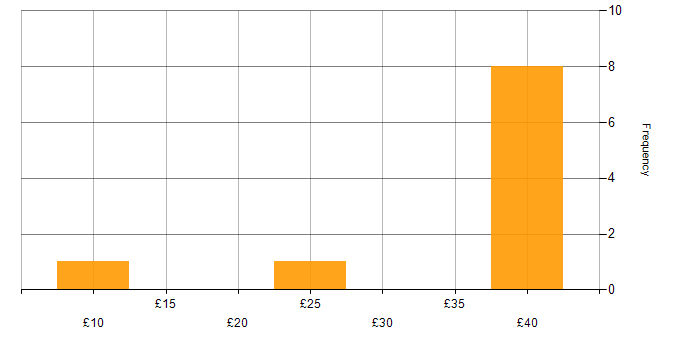 Hourly rate histogram for Capacity Management in the UK excluding London