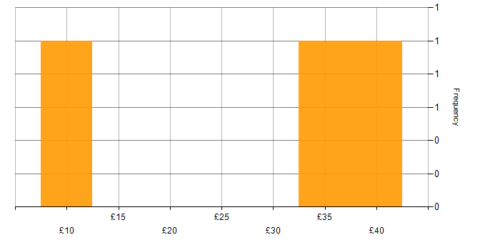 Hourly rate histogram for Case Management in the Midlands