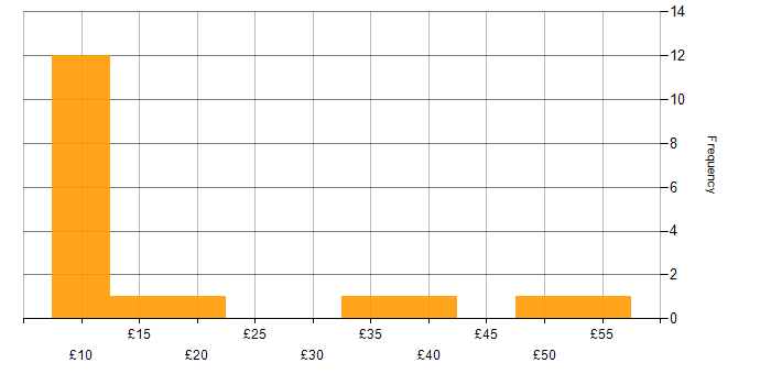 Hourly rate histogram for Case Management in the UK