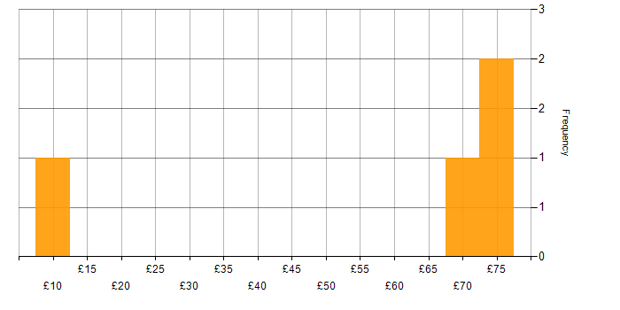 Hourly rate histogram for CCNA in Bristol