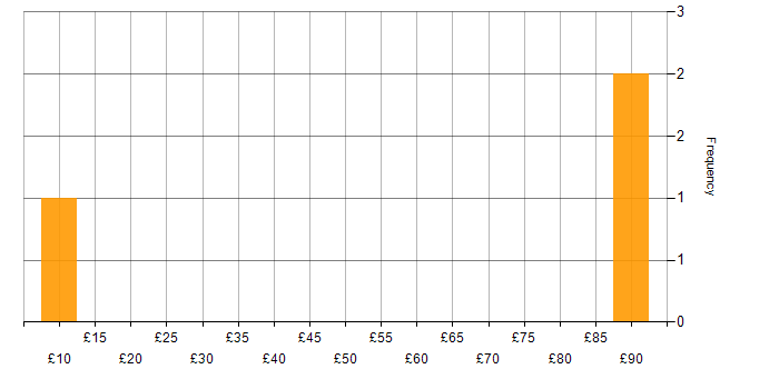 Hourly rate histogram for CCNA in the South West