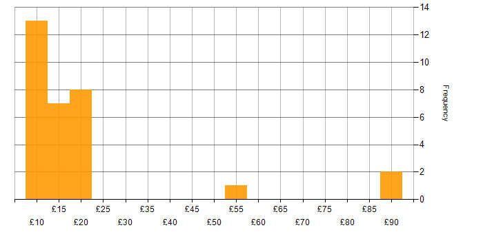 Hourly rate histogram for CCNA in the UK