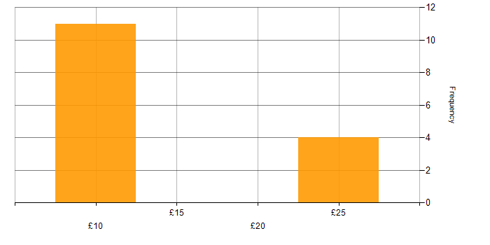 Hourly rate histogram for CCTV in England