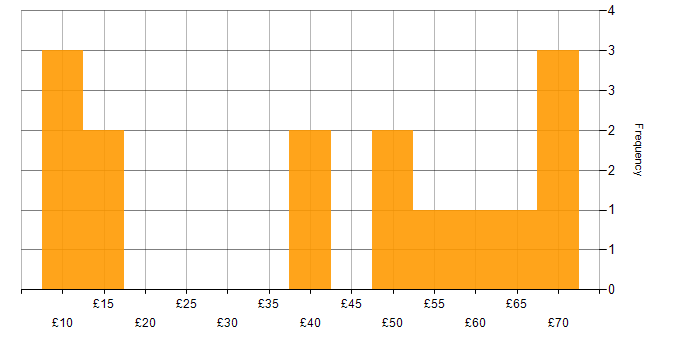 Hourly rate histogram for Change Control in the UK