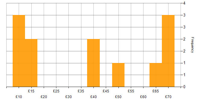 Hourly rate histogram for Change Control in the UK excluding London