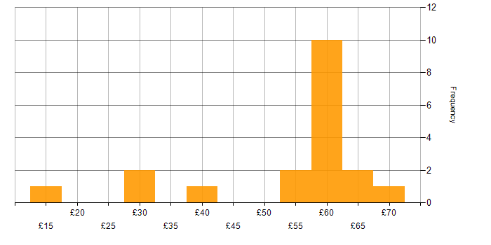 Hourly rate histogram for Change Management in Berkshire