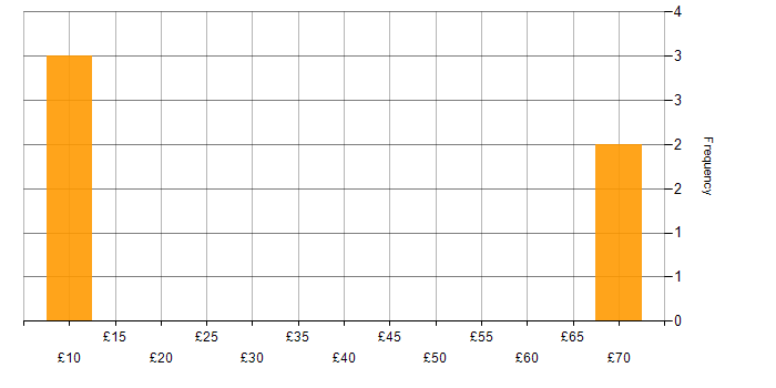 Hourly rate histogram for Change Management in Birmingham