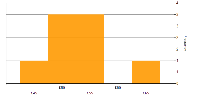 Hourly rate histogram for Change Management in Bristol