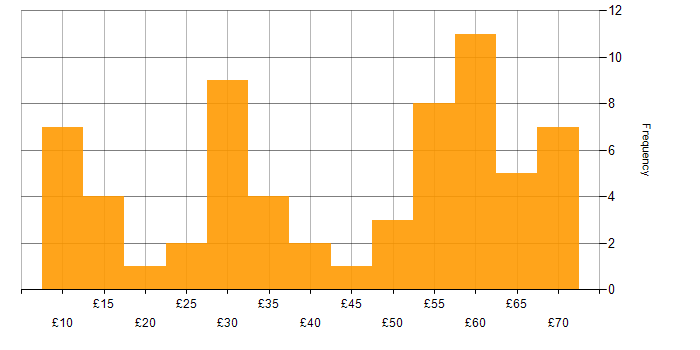 Hourly rate histogram for Change Management in England