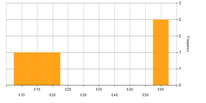 Hourly rate histogram for Change Management in Hampshire