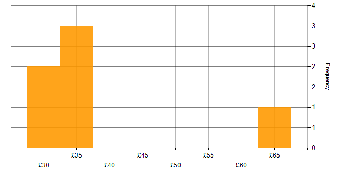 Hourly rate histogram for Change Management in the North West