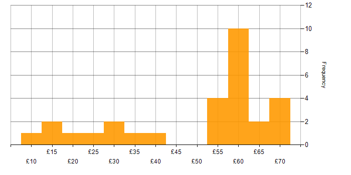 Hourly rate histogram for Change Management in the South East
