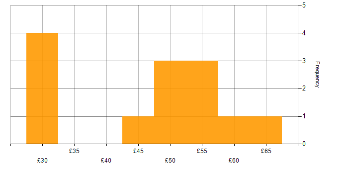 Hourly rate histogram for Change Management in the South West