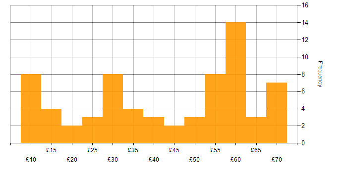 Hourly rate histogram for Change Management in the UK excluding London