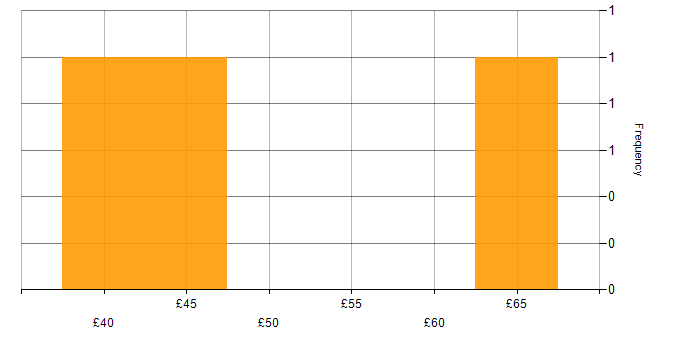 Hourly rate histogram for Chartered Engineer in the UK