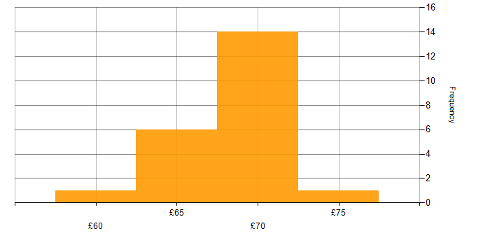 Hourly rate histogram for CI/CD in Bristol