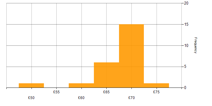 Hourly rate histogram for CI/CD in the South West