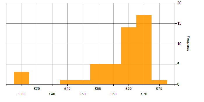 Hourly rate histogram for CI/CD in the UK
