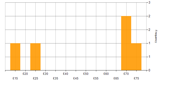 Hourly rate histogram for Cisco in Berkshire