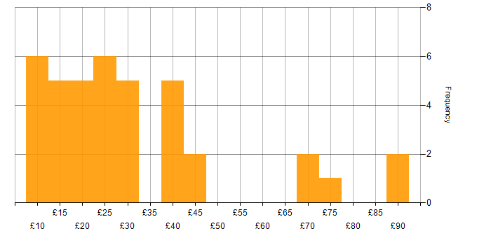 Hourly rate histogram for Cisco in England