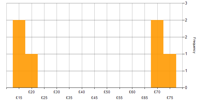 Hourly rate histogram for Cisco in the South East