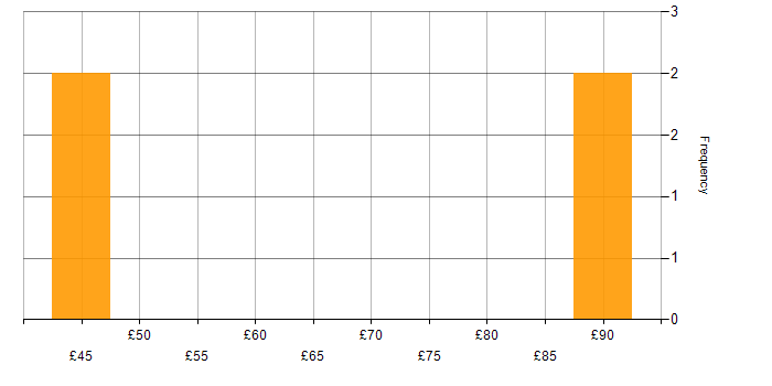 Hourly rate histogram for Cisco in the South West